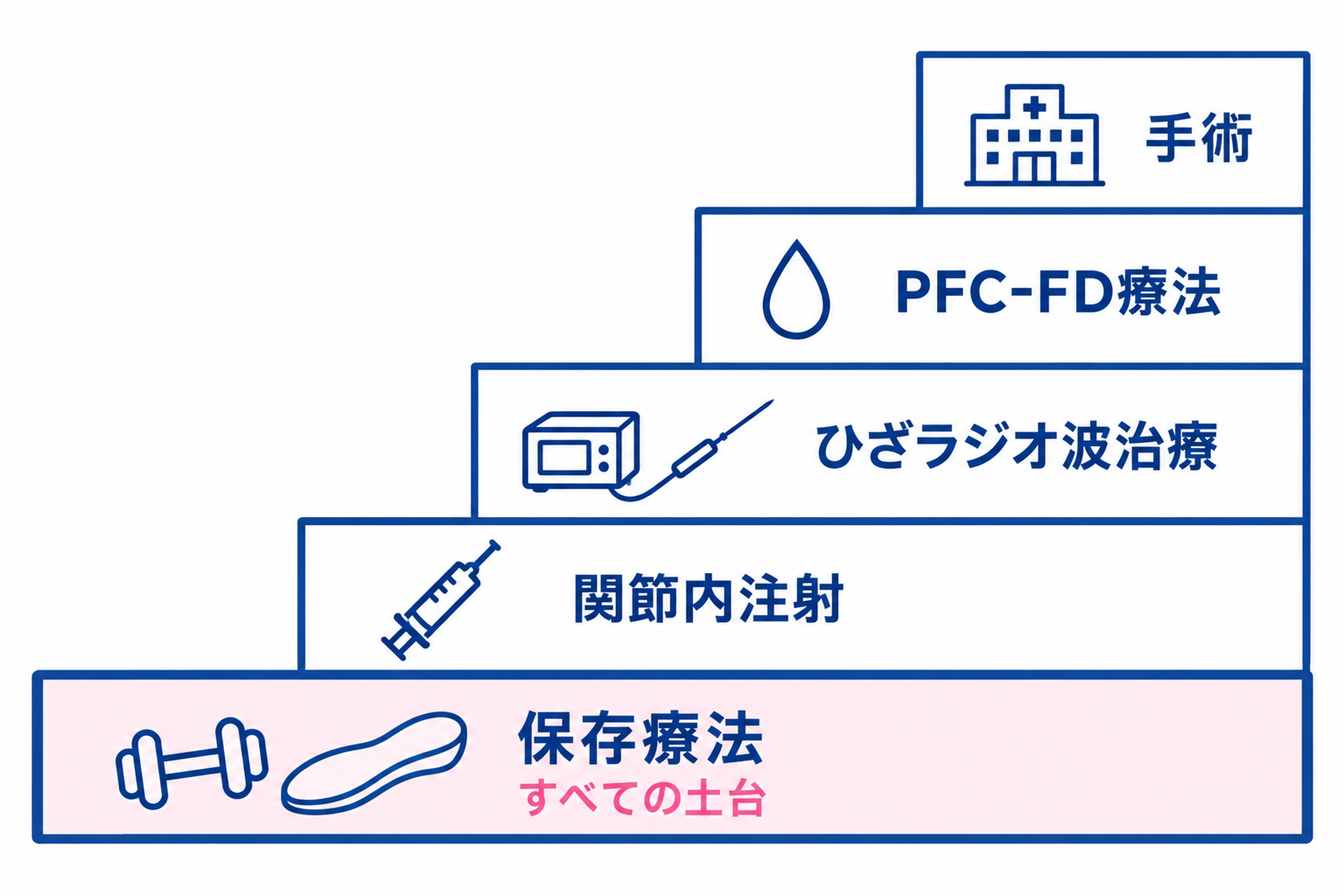 膝の痛みの治療を、保存療法から手術まで5段の階段で示した図。下から保存療法、関節内注射、ひざラジオ波治療、PFC-FD療法、手術