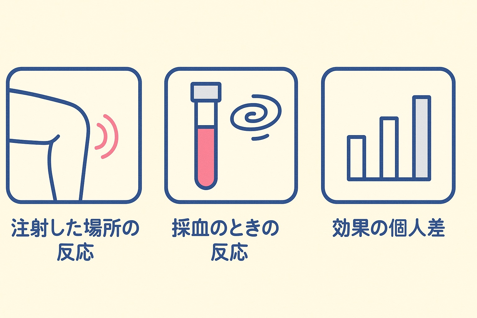 PFC-FD療法で起こりうることを3つに分けた図。左から、注射した場所の反応、採血のときの反応、効果の個人差